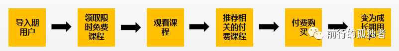 人人都在谈论的用户生命周期管理，到底应该如何理解它？