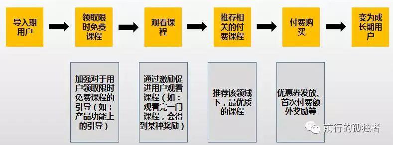人人都在谈论的用户生命周期管理，到底应该如何理解它？