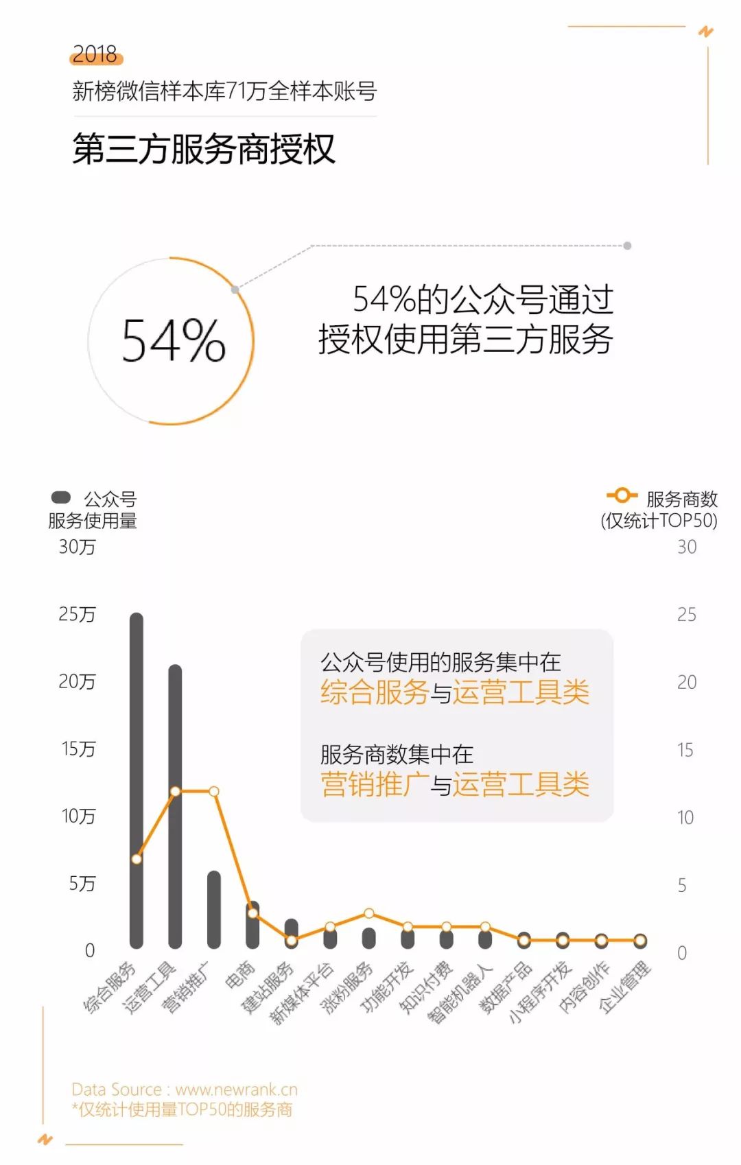 微信公众号认证后如何查看数据