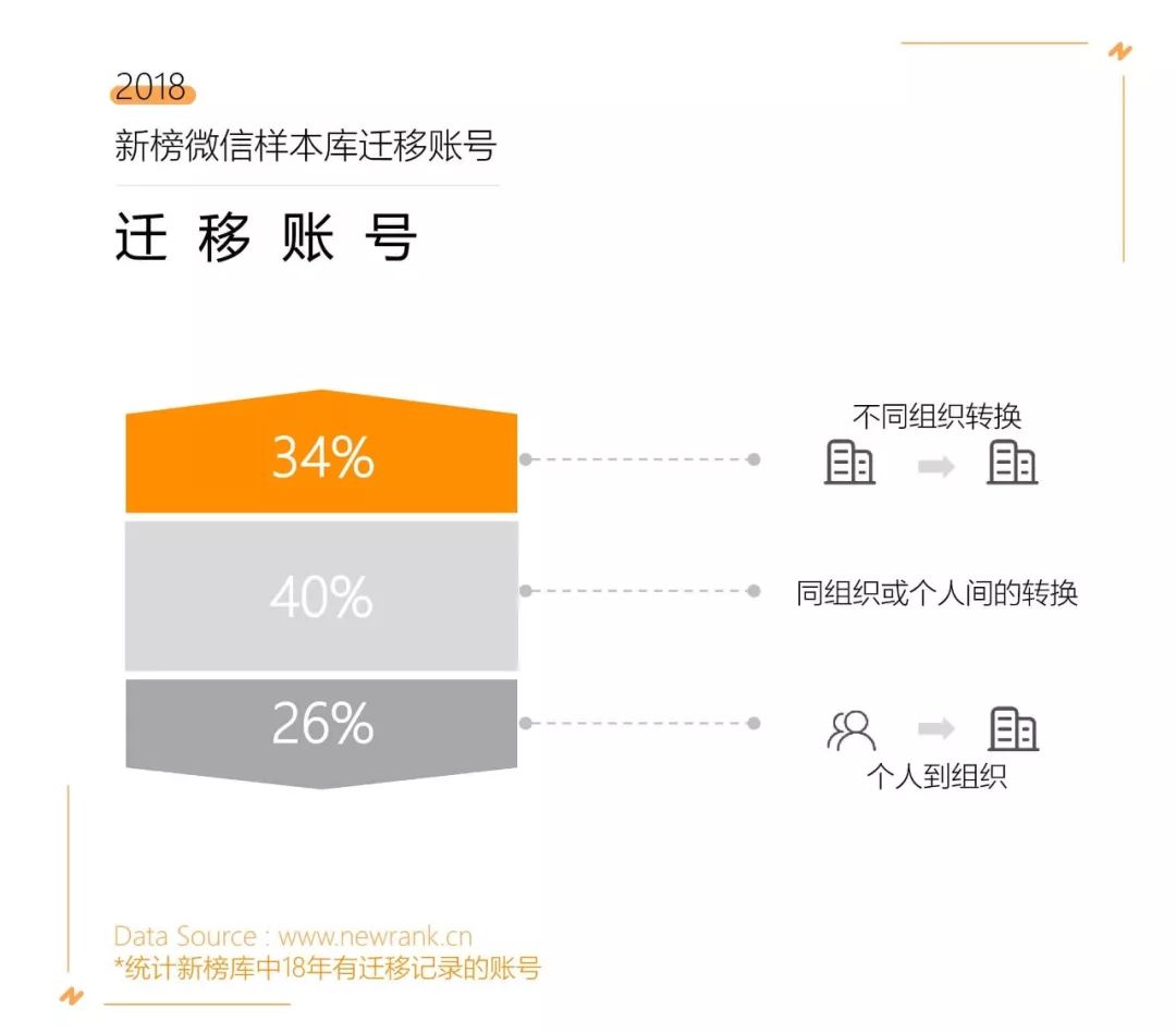 微信公众号认证后如何查看数据