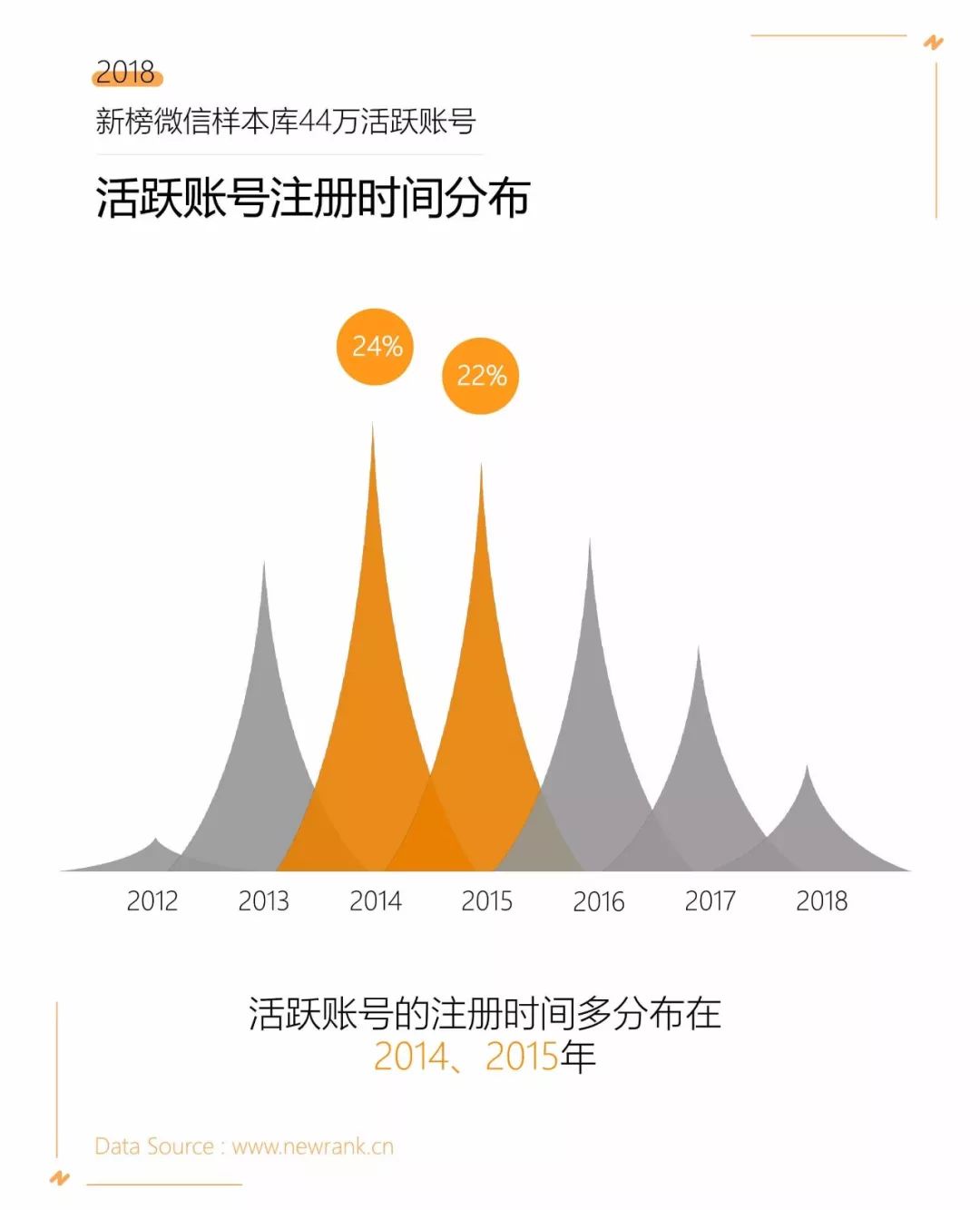 微信公众号认证后如何查看数据