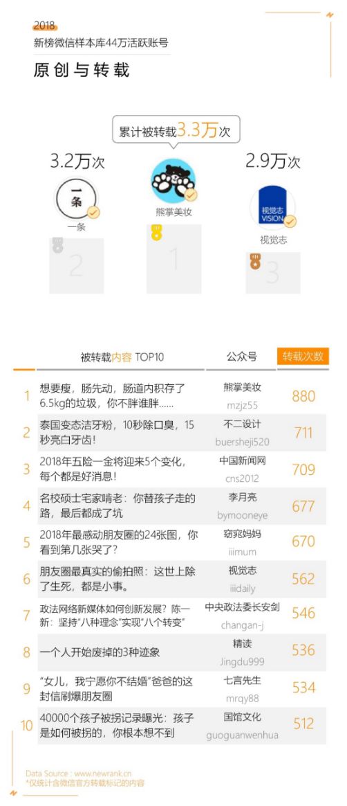 微信公众号认证后如何查看数据