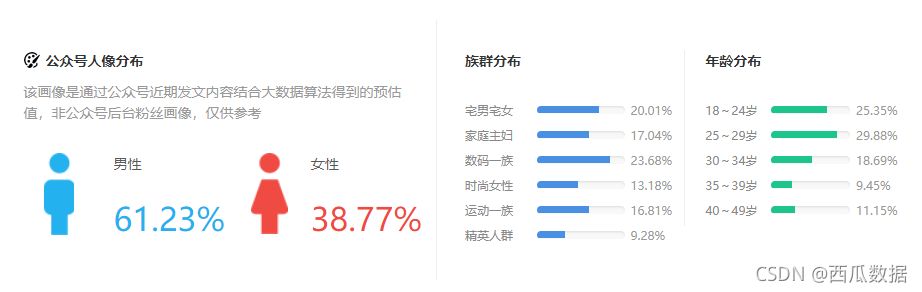 图片来自：西瓜数据