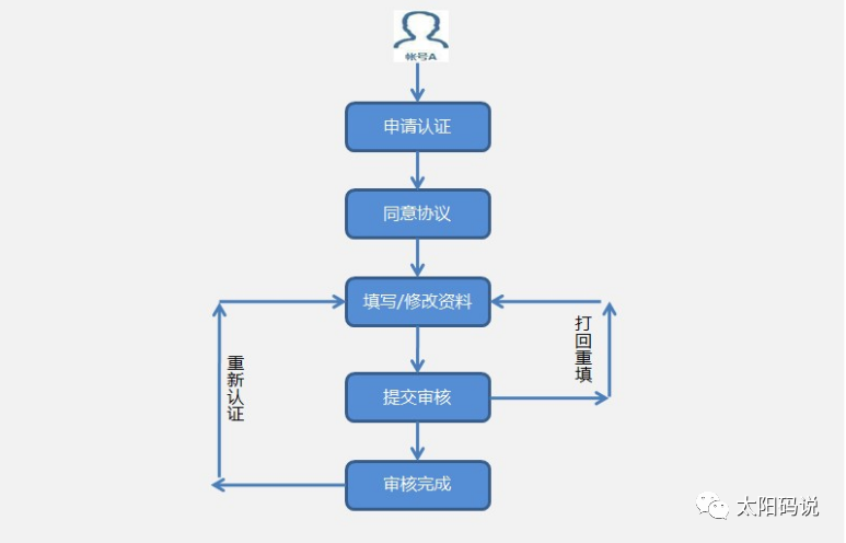 公众号认证材料