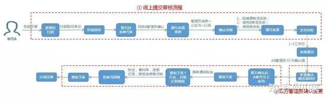 公众号运营用户需求分析