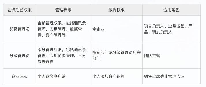 公众号运营团队管理